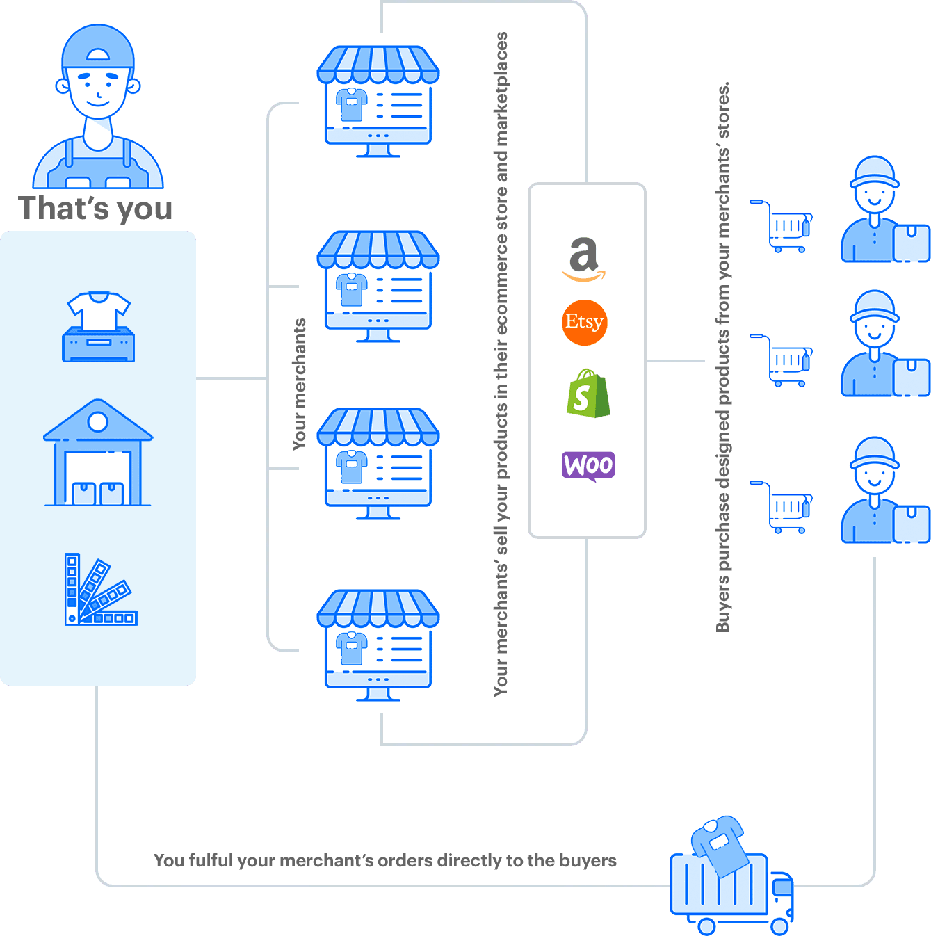 Print-on-demand & dropshipping app